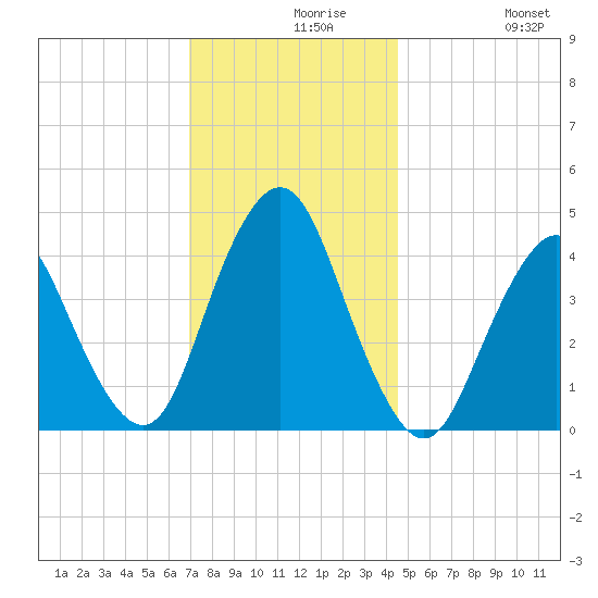 Norton Point tide chart for Monday, November 28, 2022