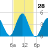 Norton Point tide chart for Monday, November 28, 2022