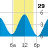 Norton Point tide chart for Tuesday, November 29, 2022