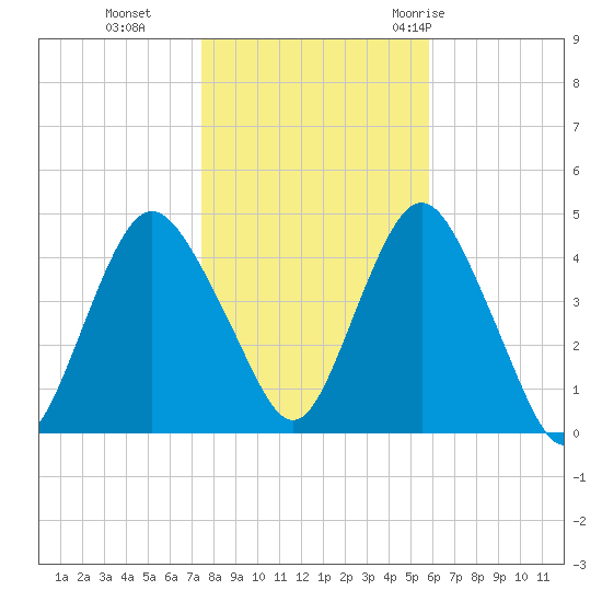 Norton Point tide chart for Friday, November 4, 2022