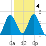 Norton Point tide chart for Friday, November 4, 2022