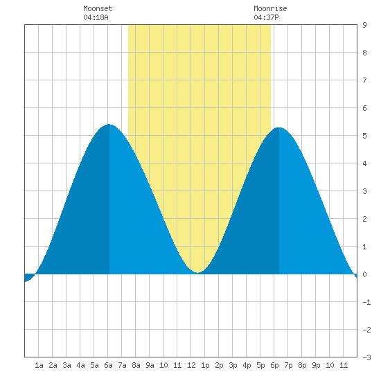 Norton Point tide chart for Saturday, November 5, 2022