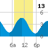 Norton Point tide chart for Tuesday, December 13, 2022
