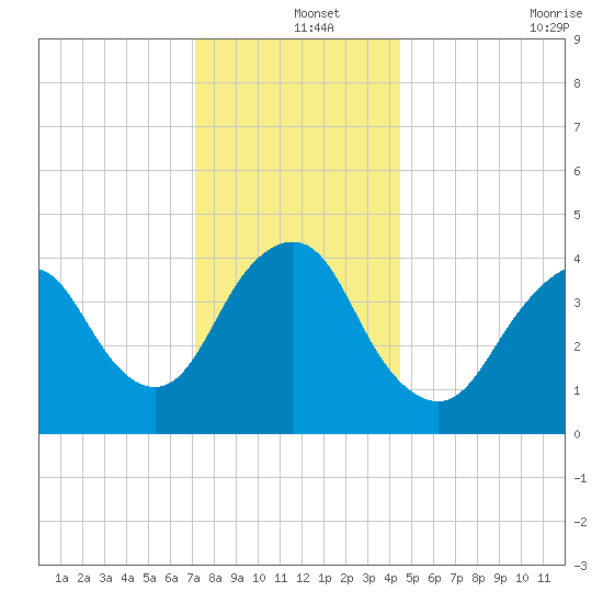 Norton Point tide chart for Wednesday, December 14, 2022