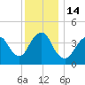 Norton Point tide chart for Wednesday, December 14, 2022