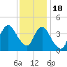 Norton Point tide chart for Sunday, December 18, 2022
