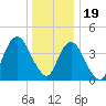 Norton Point tide chart for Monday, December 19, 2022