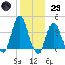 Norton Point tide chart for Friday, December 23, 2022