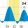 Norton Point tide chart for Saturday, December 24, 2022