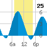 Norton Point tide chart for Sunday, December 25, 2022