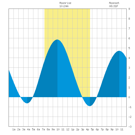 Norton Point tide chart for Monday, December 26, 2022