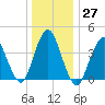 Norton Point tide chart for Tuesday, December 27, 2022