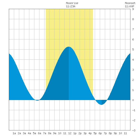 Norton Point tide chart for Wednesday, December 28, 2022