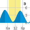 Norton Point tide chart for Saturday, December 3, 2022