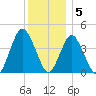 Norton Point tide chart for Monday, December 5, 2022