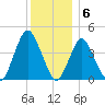 Norton Point tide chart for Tuesday, December 6, 2022