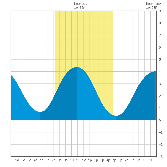 Norton Point tide chart for Thursday, January 12, 2023