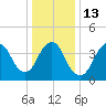 Norton Point tide chart for Friday, January 13, 2023