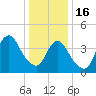 Norton Point tide chart for Monday, January 16, 2023
