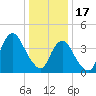 Norton Point tide chart for Tuesday, January 17, 2023
