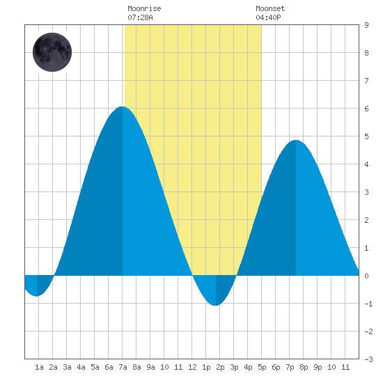 Norton Point tide chart for Saturday, January 21, 2023