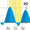 Norton Point tide chart for Sunday, January 22, 2023
