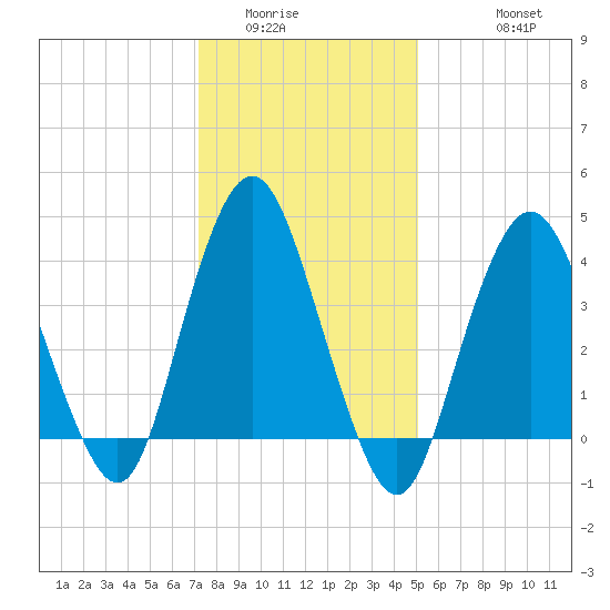Norton Point tide chart for Tuesday, January 24, 2023
