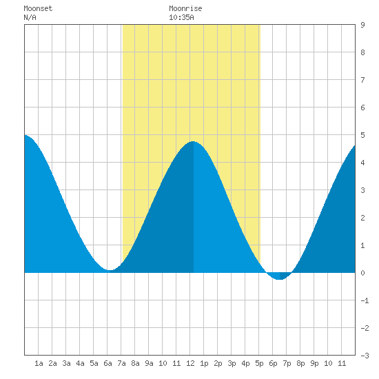 Norton Point tide chart for Friday, January 27, 2023