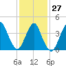 Norton Point tide chart for Friday, January 27, 2023