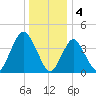 Norton Point tide chart for Wednesday, January 4, 2023
