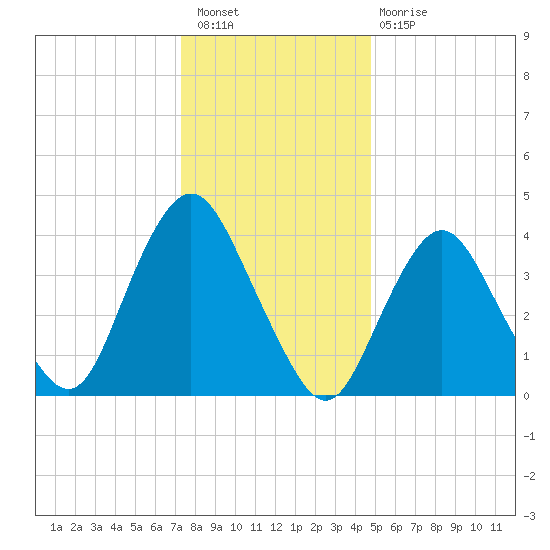Norton Point tide chart for Saturday, January 7, 2023