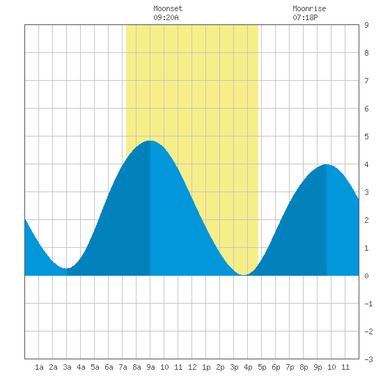 Norton Point tide chart for Monday, January 9, 2023
