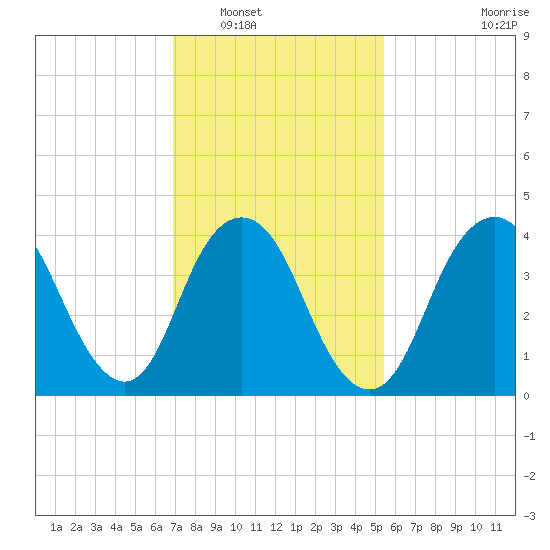 Norton Point tide chart for Friday, February 10, 2023