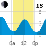 Norton Point tide chart for Monday, February 13, 2023