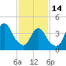 Norton Point tide chart for Tuesday, February 14, 2023