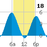 Norton Point tide chart for Saturday, February 18, 2023