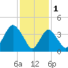 Norton Point tide chart for Wednesday, February 1, 2023