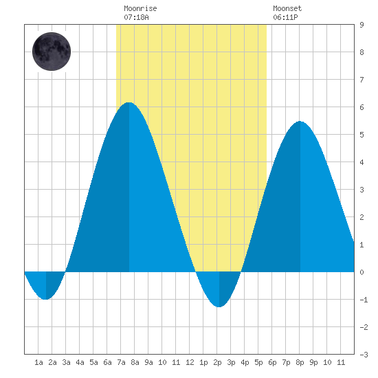 Norton Point tide chart for Monday, February 20, 2023