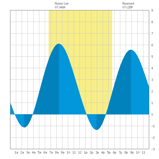 Norton Point tide chart for Tuesday, February 21, 2023
