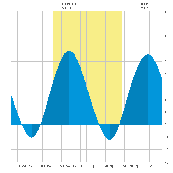 Norton Point tide chart for Wednesday, February 22, 2023