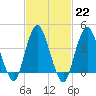 Norton Point tide chart for Wednesday, February 22, 2023