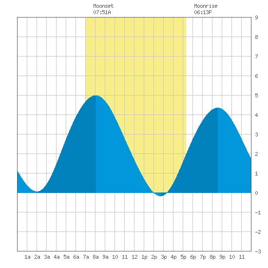 Norton Point tide chart for Monday, February 6, 2023