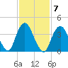 Norton Point tide chart for Tuesday, February 7, 2023
