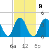 Norton Point tide chart for Thursday, February 9, 2023