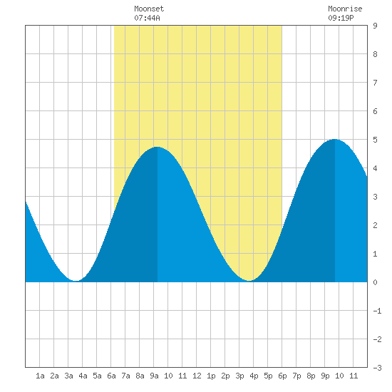 Norton Point tide chart for Friday, March 10, 2023
