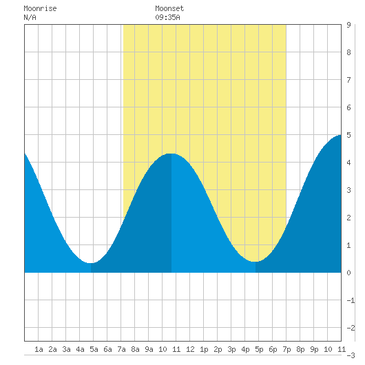 Norton Point tide chart for Sunday, March 12, 2023