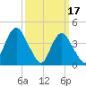 Norton Point tide chart for Friday, March 17, 2023