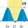 Norton Point tide chart for Sunday, March 19, 2023