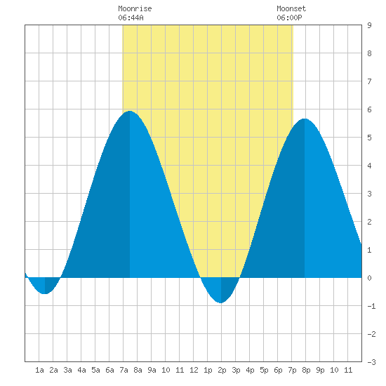 Norton Point tide chart for Monday, March 20, 2023