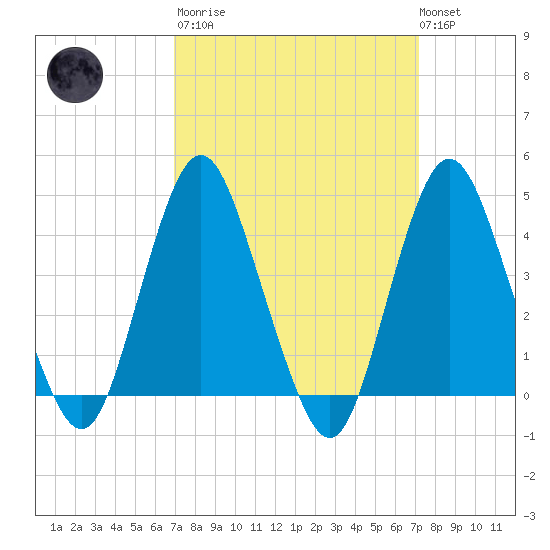 Norton Point tide chart for Tuesday, March 21, 2023